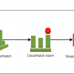 cloudwatch-notification-alarms